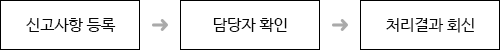 신고사항 등록 > 담당자 확인 > 처리결과 회신